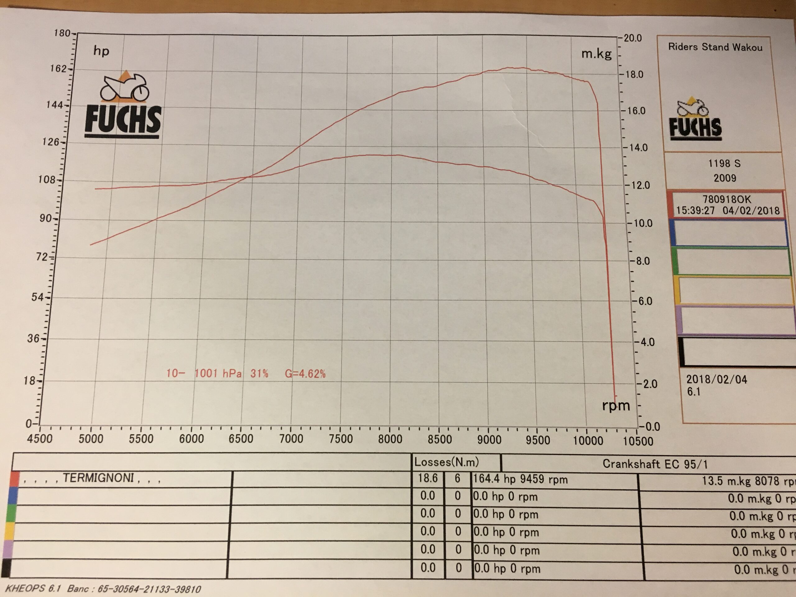 2025年7月に埼玉県和光市の2りんかんで実施されたDucati 1198Sのパワーチェックの様子。専用のシャーシダイナモ上でリアタイヤを回転させ、実際の出力やトルク、回転数、スロットル開度などを測定中。赤白のフルカウルが特徴的なDucati 1198Sにはターミニョーニ製マフラーが装着されており、レーシーな音と性能が際立つ。測定の結果、最大出力は約164.4馬力（9459rpm時）、最大トルクは13.5kg・m（8078rpm時）を記録。
