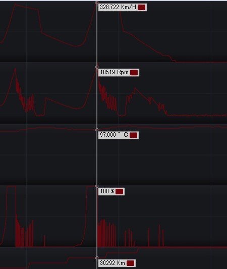 Ducati 1198Sのパワーチェック時データログ（最高速328km/h、最大10519rpm）