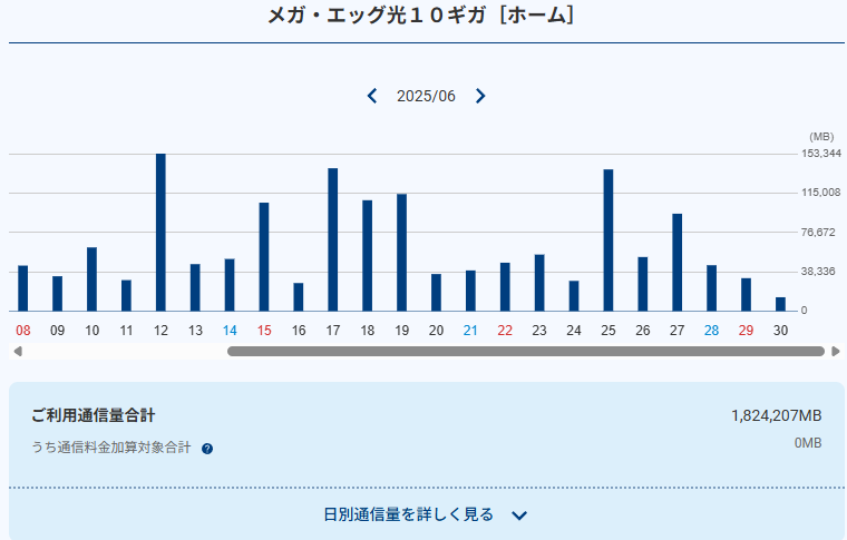 MEGA EGG 10ギガホームプランの2025年6月分日別通信量グラフ。総通信量は約1.8TB。