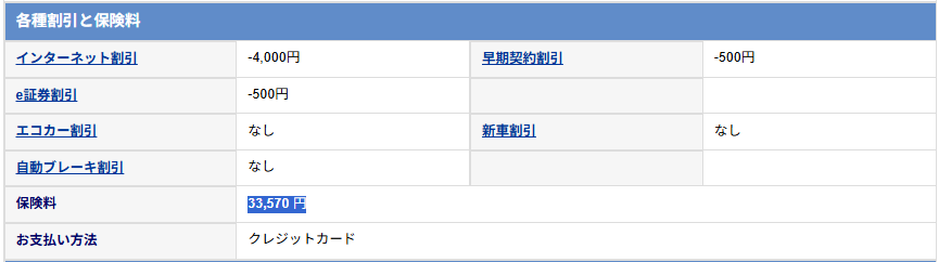 自動車保険の割引内容と年間保険料をまとめた表。インターネット割引やe証券割引などが適用されている。