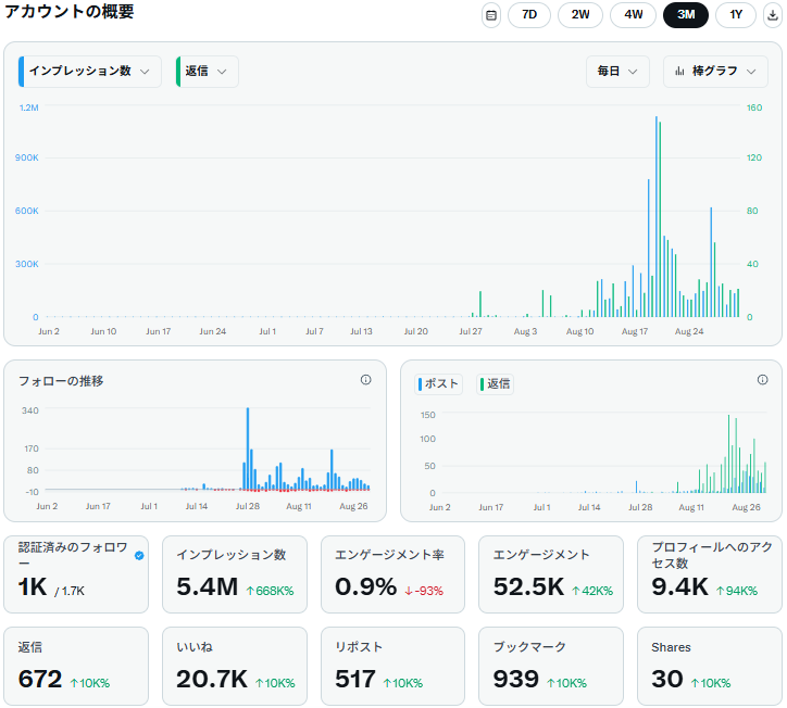 X（Twitter）インプレッションとエンゲージメントの推移（3か月間レポート）